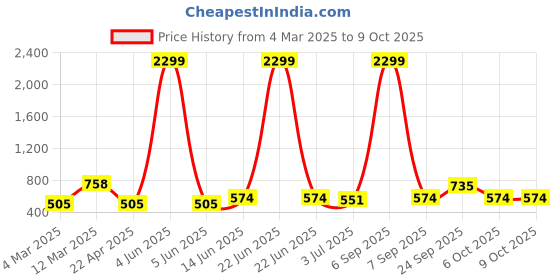 myntra.com x2o Unisex Kids Printed Pyjamas x2o Price History Graph from 4 Mar 2025 to 4 Oct 2025