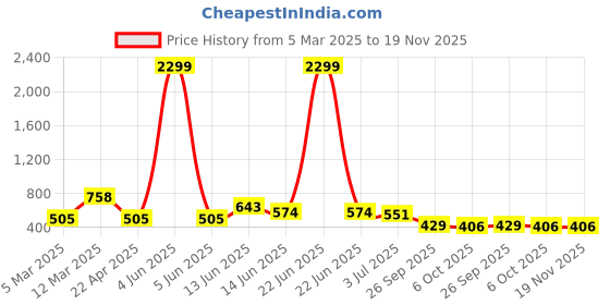 myntra.com x2o Unisex Kids Printed Pyjamas x2o Price History Graph from 5 Mar 2025 to 19 Nov 2025