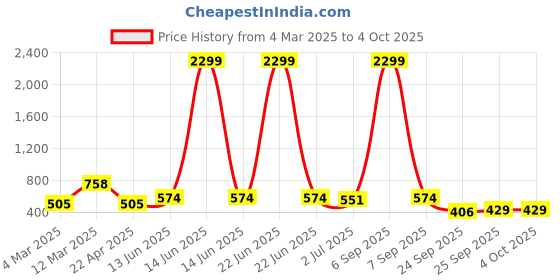 myntra.com x2o Unisex Kids Printed Pyjamas x2o Price History Graph from 4 Mar 2025 to 4 Oct 2025