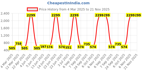 myntra.com x2o Unisex Kids Printed Pyjamas x2o Price History Graph from 4 Mar 2025 to 20 Nov 2025