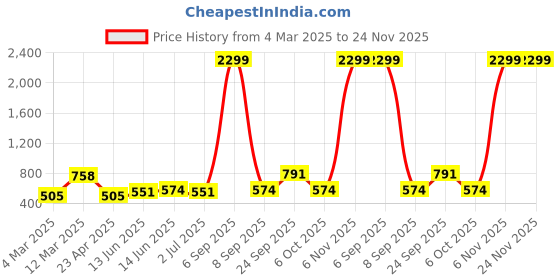 myntra.com x2o Unisex Kids Printed Pyjamas x2o Price History Graph from 4 Mar 2025 to 24 Nov 2025