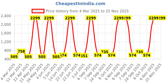 myntra.com x2o Unisex Kids Printed Pyjamas x2o Price History Graph from 4 Mar 2025 to 25 Nov 2025