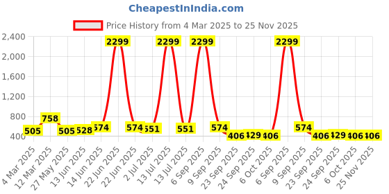 myntra.com x2o Unisex Kids Printed Pyjamas x2o Price History Graph from 4 Mar 2025 to 24 Nov 2025