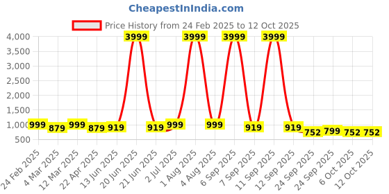 myntra.com x2o Unisex Kids Pyjamas x2o Price History Graph from 24 Feb 2025 to 4 Oct 2025