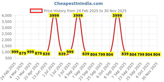 myntra.com x2o Unisex Kids Pyjamas x2o Price History Graph from 24 Feb 2025 to 30 Nov 2025
