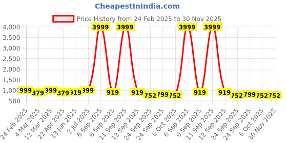 myntra.com x2o Unisex Kids Pyjamas x2o Price History Graph from 24 Feb 2025 to 30 Nov 2025