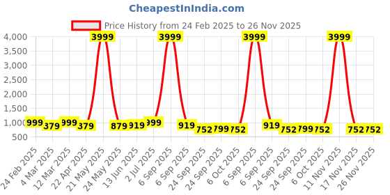 myntra.com x2o Unisex Kids Pyjamas x2o Price History Graph from 24 Feb 2025 to 25 Nov 2025