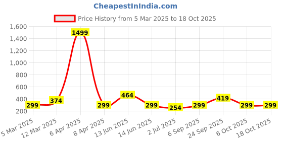 myntra.com x2o Unisex Kids Red Innerwear Vests x2o Price History Graph from 5 Mar 2025 to 18 Oct 2025