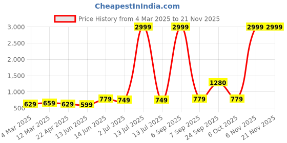 myntra.com x2o Unisex Pack Of 5 Printed Mid-Rise Lounge Pants x2o Price History Graph from 4 Mar 2025 to 20 Nov 2025