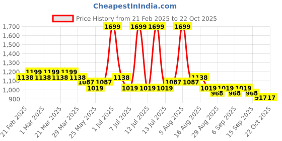 myntra.com XABIRI Girls Slim Fit Cotton Capris xabiri Price History Graph from 21 Feb 2025 to 21 Oct 2025