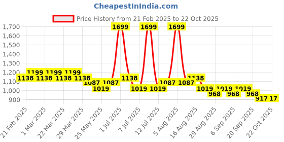 myntra.com XABIRI Girls Slim Fit Cotton Capris xabiri Price History Graph from 21 Feb 2025 to 21 Oct 2025