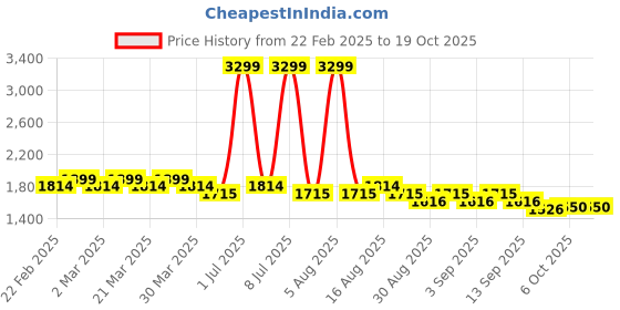 myntra.com XABIRI Men Relaxed Fit Highly Distressed Jeans xabiri Price History Graph from 22 Feb 2025 to 17 Oct 2025