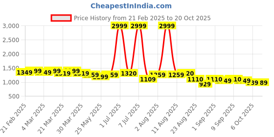 myntra.com XABIRI Men Slim Fit Joggers Trousers xabiri Price History Graph from 21 Feb 2025 to 20 Oct 2025