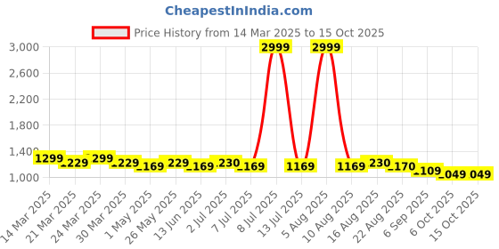 myntra.com XABIRI Women Bootcut High-Rise Jeans xabiri Price History Graph from 14 Mar 2025 to 15 Oct 2025
