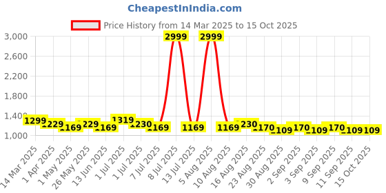 myntra.com XABIRI Women Bootcut Low Distress Heavy Fade Jeans xabiri Price History Graph from 14 Mar 2025 to 15 Oct 2025