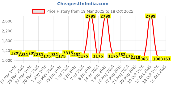 myntra.com XABIRI Women Flared Light Fade Jeans xabiri Price History Graph from 19 Mar 2025 to 18 Oct 2025