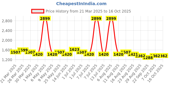 myntra.com XABIRI Women High-Rise Mildly Distressed Light Fade Jeans xabiri Price History Graph from 21 Mar 2025 to 16 Oct 2025