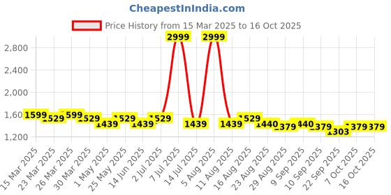 myntra.com XABIRI Women High-Rise Mildly Distressed Light Fade Jeans xabiri Price History Graph from 15 Mar 2025 to 16 Oct 2025