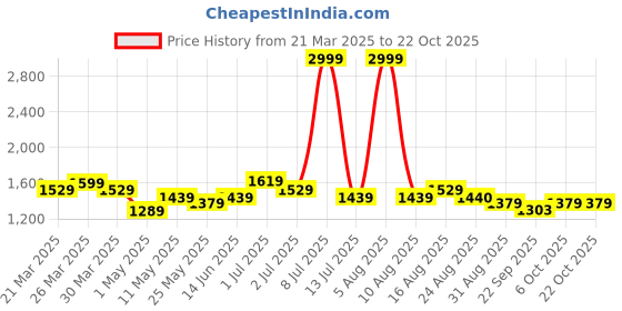 myntra.com XABIRI Women Wide Leg Jeans xabiri Price History Graph from 21 Mar 2025 to 22 Oct 2025