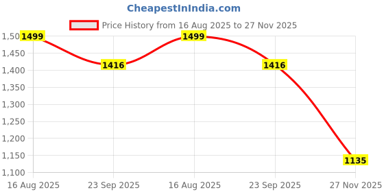 myntra.com Xalt Life Men Anti Static Striped V-Neck T-shirt xalt life Price History Graph from 16 Aug 2025 to 27 Nov 2025