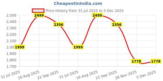 myntra.com Xalt Life Men Regular Fit Mid-Rise Running Sports Shorts xalt life Price History Graph from 31 Jul 2025 to 4 Dec 2025