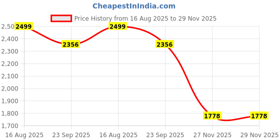 myntra.com Xalt Life Short Sleeves Round Neck Anti Static T-shirt xalt life Price History Graph from 16 Aug 2025 to 29 Nov 2025