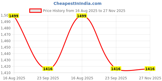 myntra.com Xalt Life Short Sleeves Round Neck Anti Static T-shirt xalt life Price History Graph from 16 Aug 2025 to 27 Nov 2025