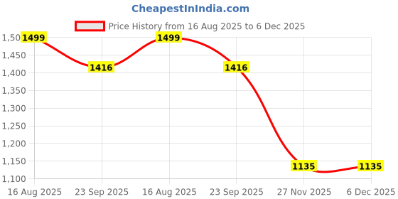 myntra.com Xalt Life Short Sleeves V Neck Anti Static T-shirt xalt life Price History Graph from 16 Aug 2025 to 6 Dec 2025