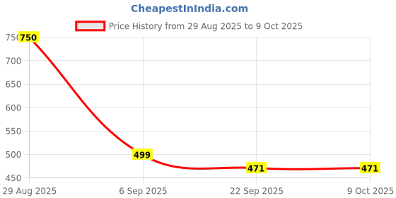 myntra.com Xcen Women Block Open Back Sandals xcen Price History Graph from 29 Aug 2025 to 8 Oct 2025