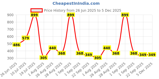 myntra.com Xdox Kids Clogs Flip Flops xdox Price History Graph from 26 Jun 2025 to 5 Dec 2025