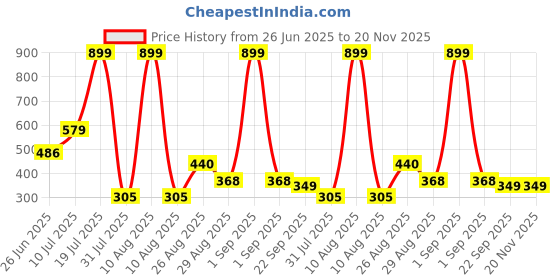 myntra.com Xdox Kids Self Design Clogs Flip Flops xdox Price History Graph from 26 Jun 2025 to 20 Nov 2025