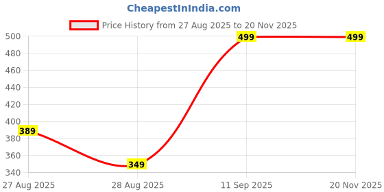 myntra.com Xdox Kids Sports Sandals xdox Price History Graph from 27 Aug 2025 to 19 Nov 2025