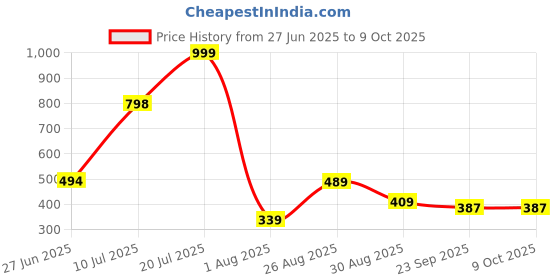 myntra.com Xdox Men Clogs xdox Price History Graph from 27 Jun 2025 to 8 Oct 2025