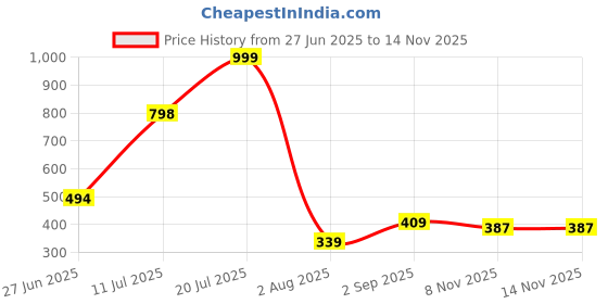 myntra.com Xdox Men Clogs xdox Price History Graph from 27 Jun 2025 to 14 Nov 2025