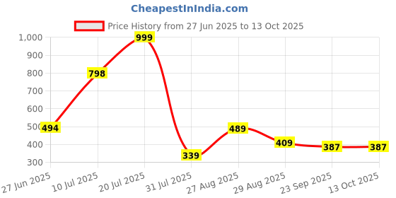myntra.com Xdox Men Clogs xdox Price History Graph from 27 Jun 2025 to 13 Oct 2025