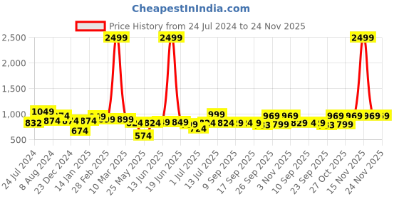 myntra.com XE Looks Black Kitten Pumps with Bows xe looks Price History Graph from 24 Jul 2024 to 24 Nov 2025