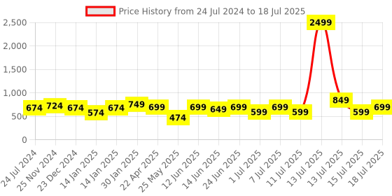myntra.com XE Looks Black Textured Wedge Pumps xe looks Price History Graph from 24 Jul 2024 to 18 Jul 2025