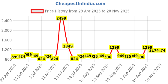 myntra.com XE Looks Block Heel Pumps xe looks Price History Graph from 23 Apr 2025 to 28 Nov 2025