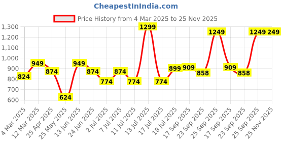 myntra.com XE Looks Block Sandals xe looks Price History Graph from 4 Mar 2025 to 24 Nov 2025