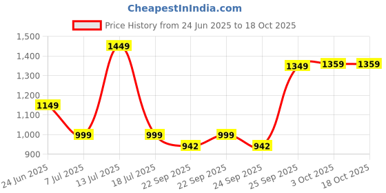 myntra.com XE Looks Block Sandals xe looks Price History Graph from 24 Jun 2025 to 18 Oct 2025