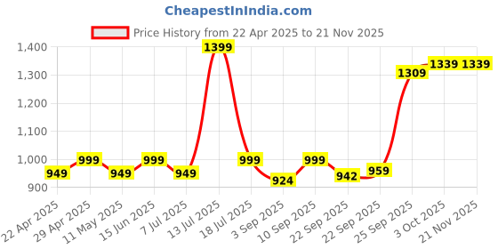 myntra.com XE Looks Block Sandals xe looks Price History Graph from 22 Apr 2025 to 20 Nov 2025