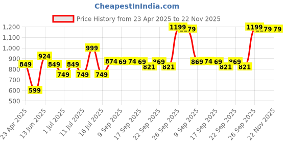 myntra.com XE Looks Block Sandals xe looks Price History Graph from 23 Apr 2025 to 22 Nov 2025