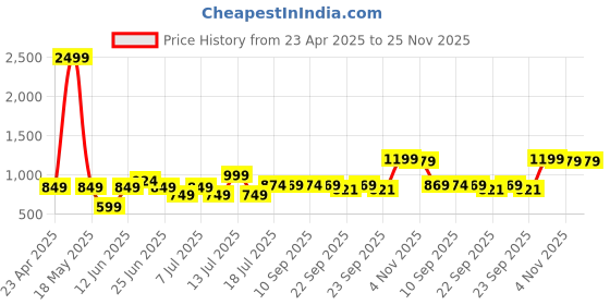 myntra.com XE Looks Block Sandals xe looks Price History Graph from 23 Apr 2025 to 24 Nov 2025