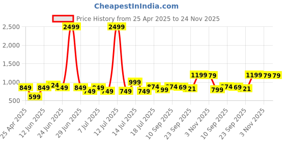 myntra.com XE Looks Block Sandals xe looks Price History Graph from 25 Apr 2025 to 24 Nov 2025