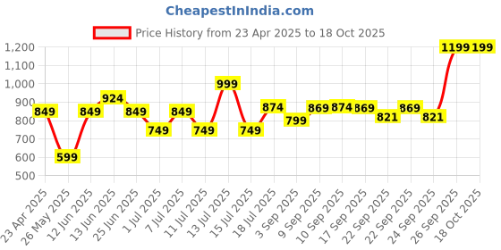 myntra.com XE Looks Block Sandals xe looks Price History Graph from 23 Apr 2025 to 18 Oct 2025