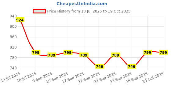 myntra.com XE Looks Block Sandals xe looks Price History Graph from 13 Jul 2025 to 18 Oct 2025