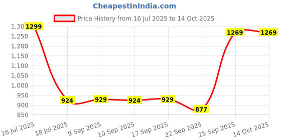 myntra.com XE Looks Block Sandals xe looks Price History Graph from 16 Jul 2025 to 13 Oct 2025