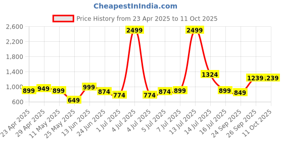 myntra.com XE Looks Block Sandals with Bows xe looks Price History Graph from 23 Apr 2025 to 11 Oct 2025