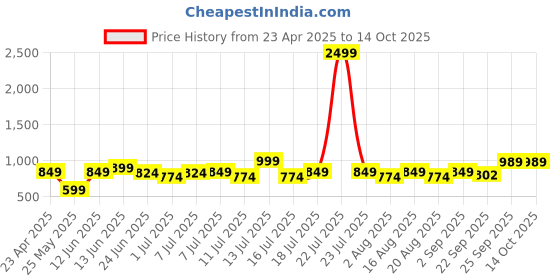 myntra.com XE Looks Block Sandals with Buckles xe looks Price History Graph from 23 Apr 2025 to 13 Oct 2025