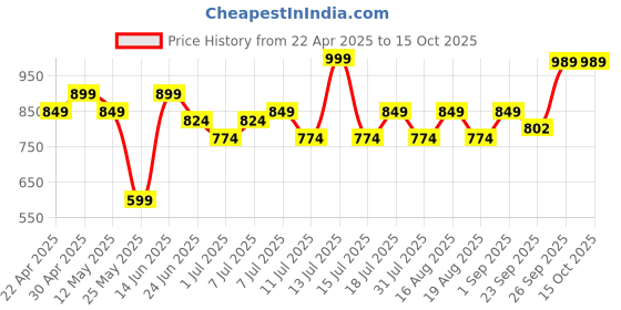 myntra.com XE Looks Block Sandals with Buckles xe looks Price History Graph from 22 Apr 2025 to 14 Oct 2025